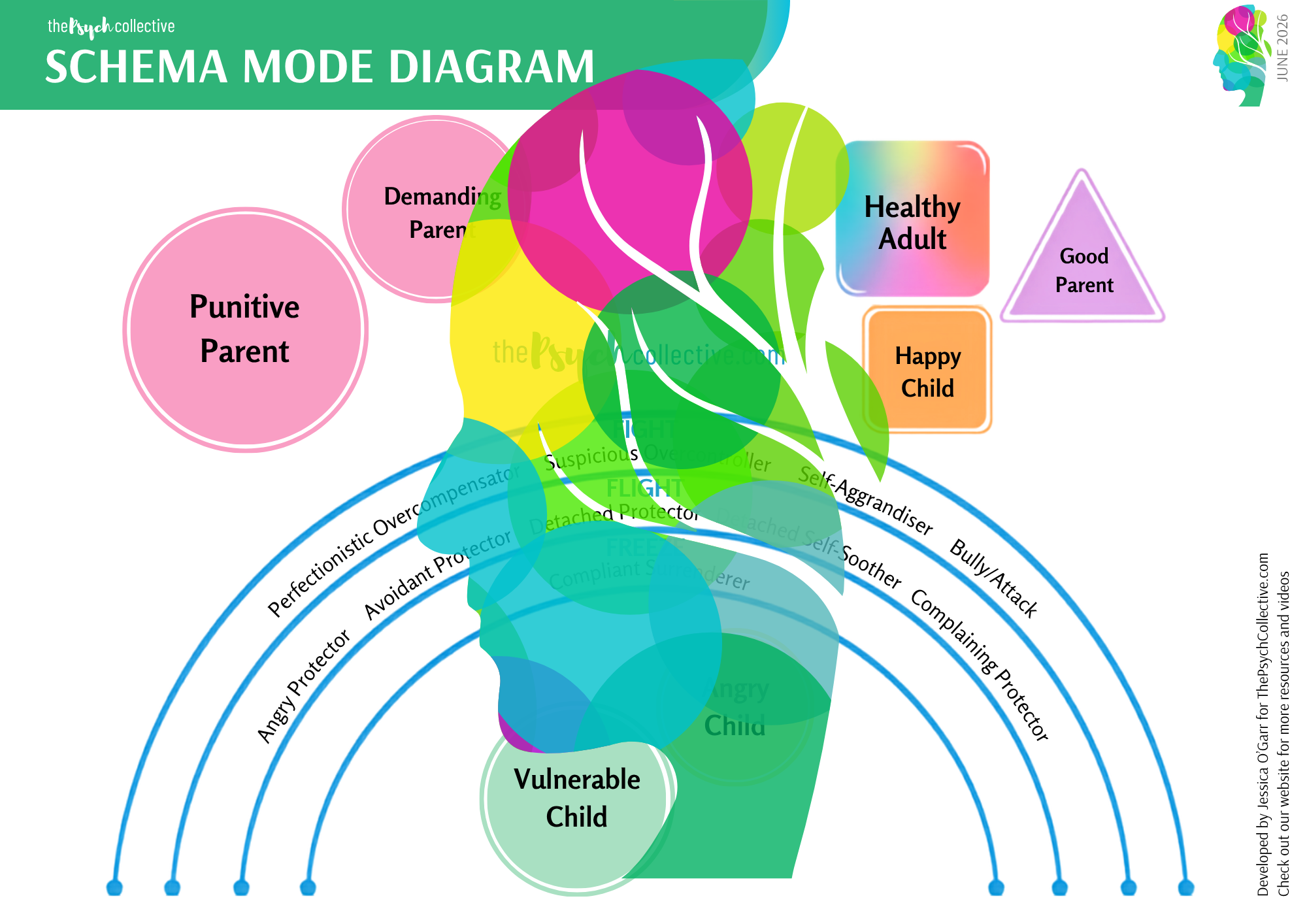 Schema Mode Therapy Diagram