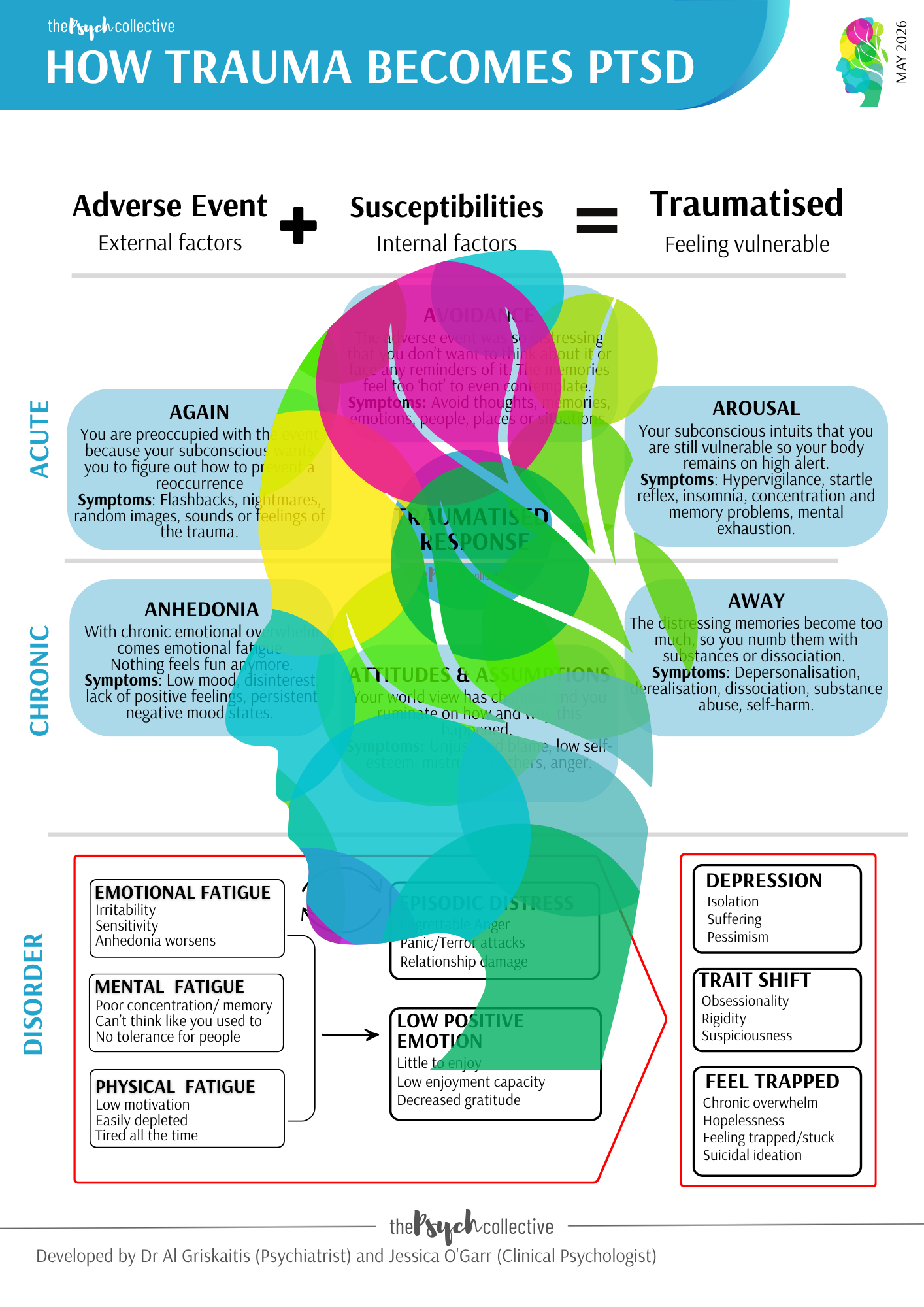 How Trauma Becomes PTSD