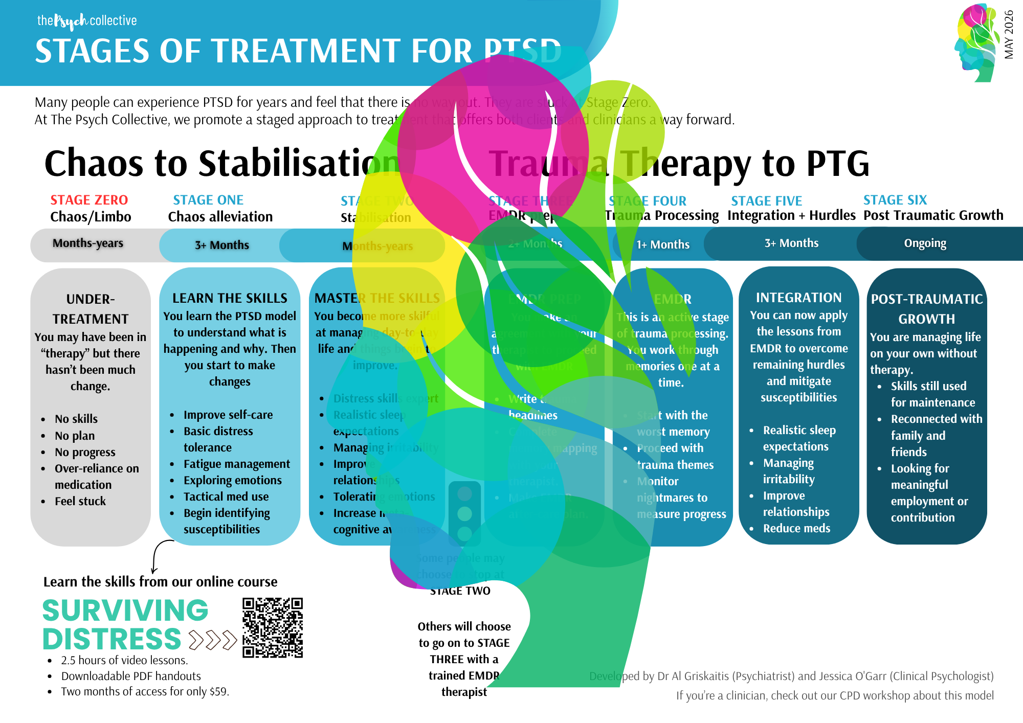 Stages of Treatment for PTSD