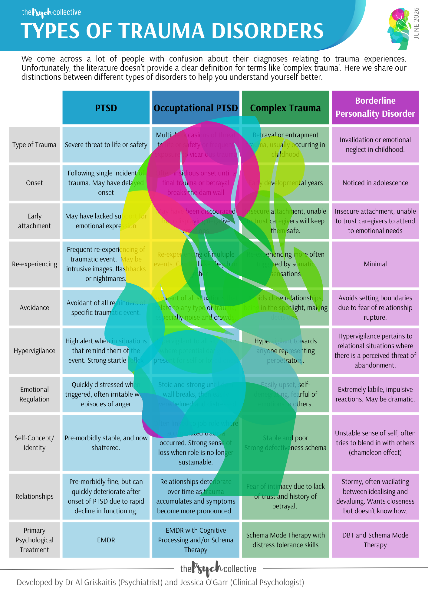 Types of Trauma Disorders